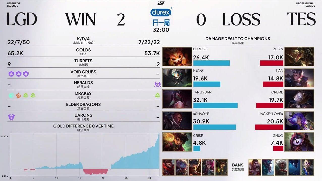 TES 0:2不敌LGD,季后赛首战失利
