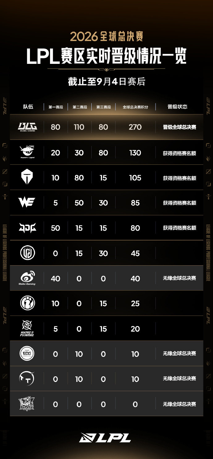 LGD冒泡赛名额取决于TES和JDG比赛结果
