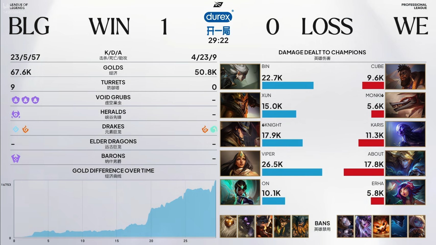BLG 1:0 WE,Xun 获第一局 MVP