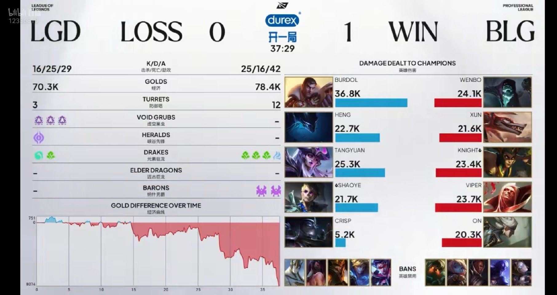 BLG 1:0 LGD 拿下2026LPL第三赛段组内赛首局