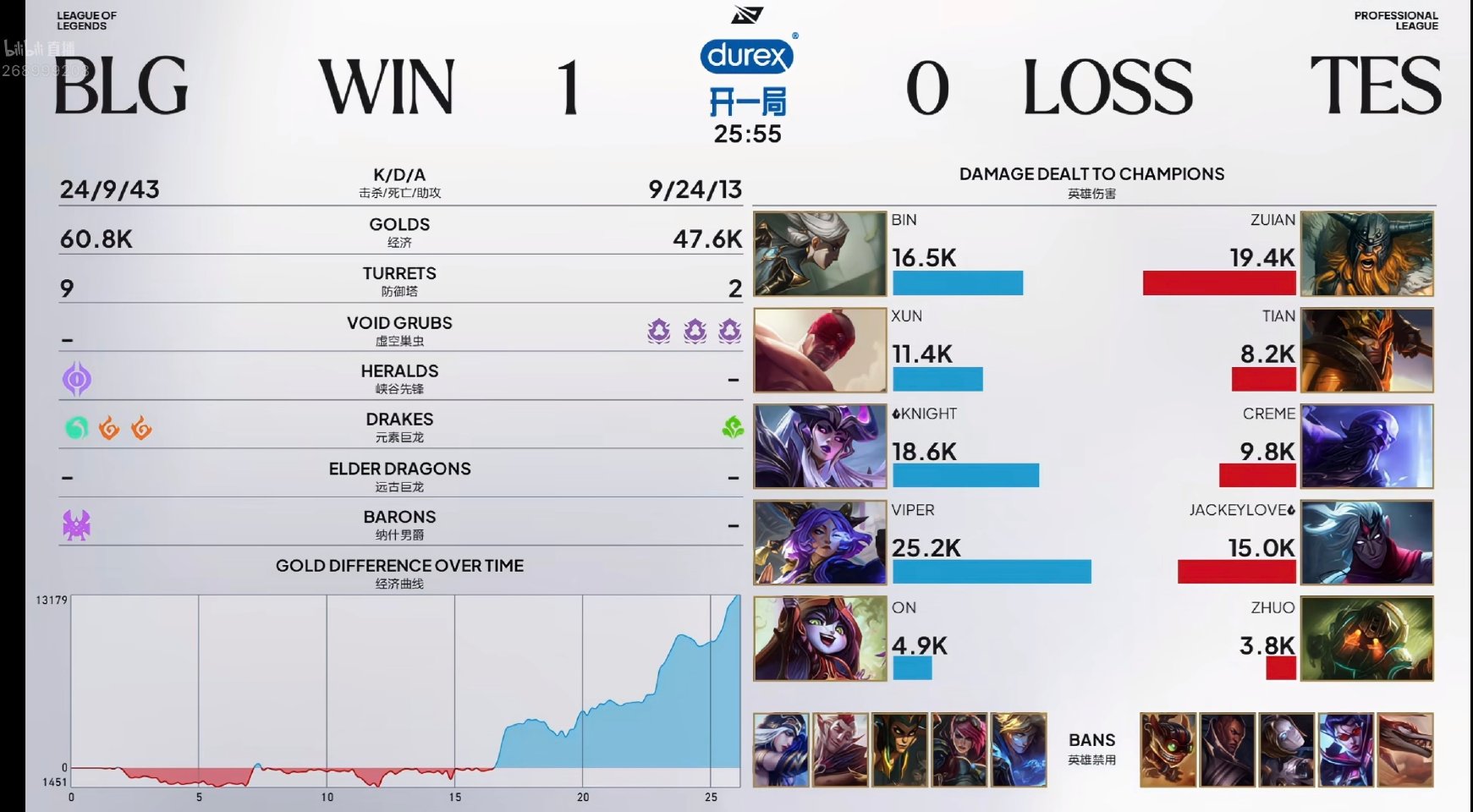 BLG 1:0 TES,Viper 获第一局 MVP