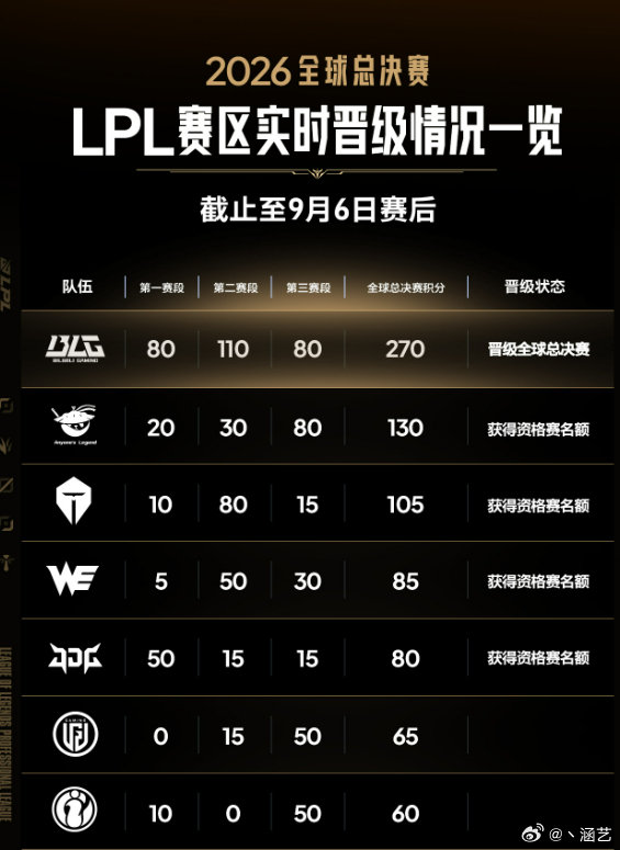 积分更新,冒泡赛资格竞争激烈