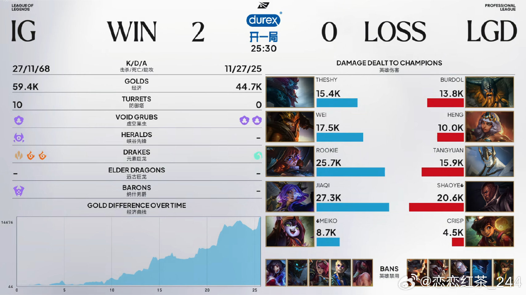 IG 2:0 LGD,率先拿到三个赛点