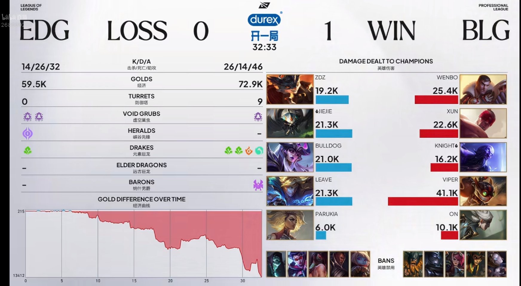 BLG 1:0 EDG，Xun 获 MVP