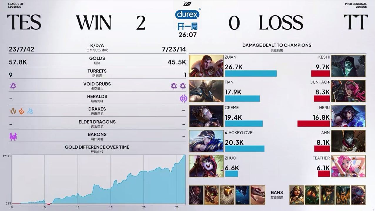 TES 2:0 TT,ZUIAN获MVP