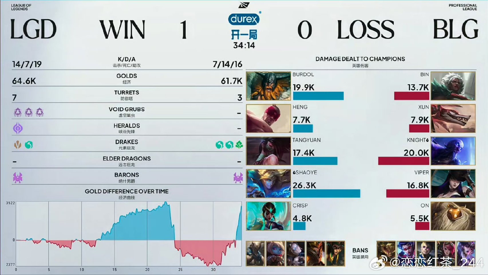 LGD 1:0 BLG,先下一城
