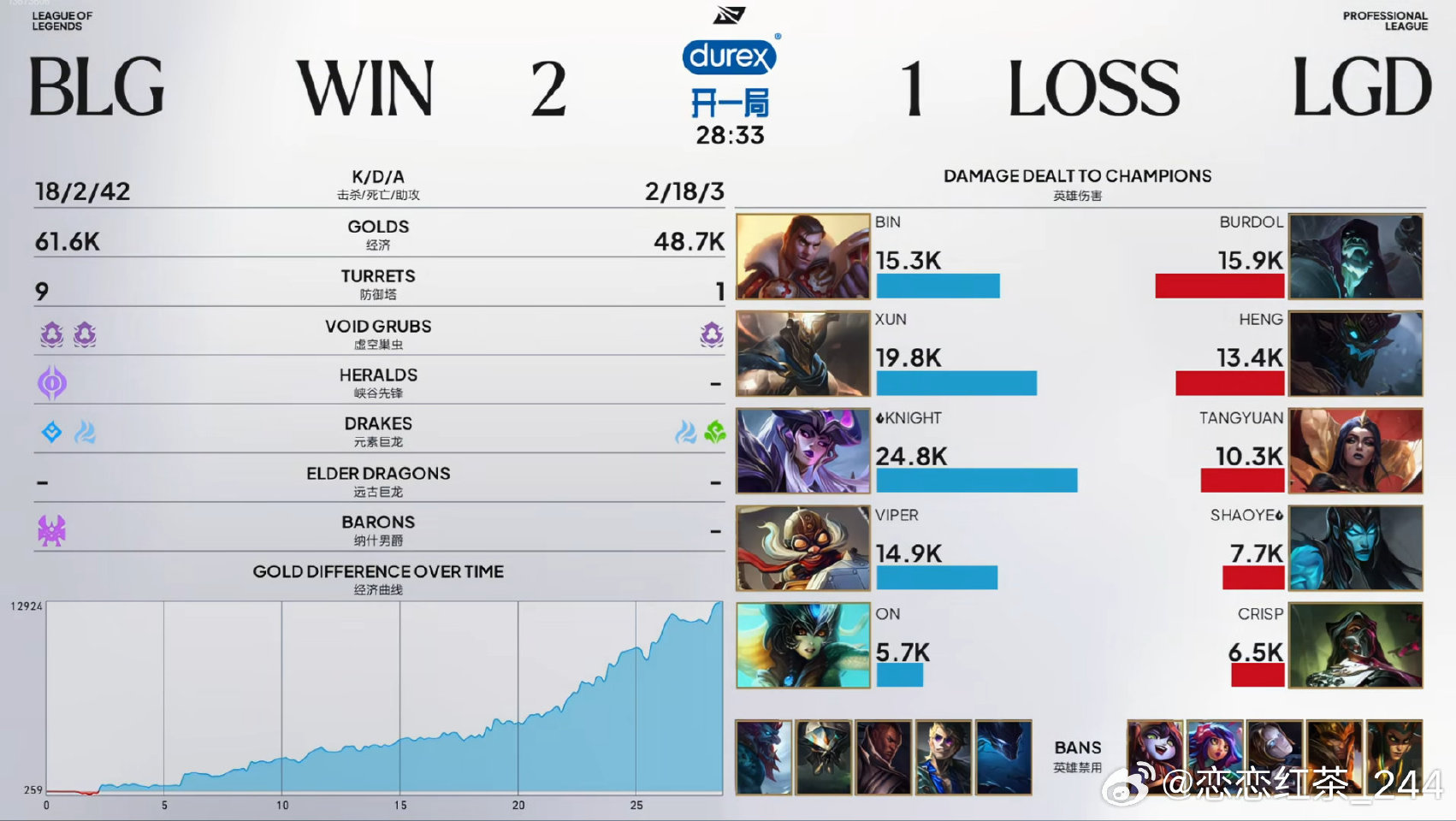 BLG 2:1 LGD，让一追二获胜