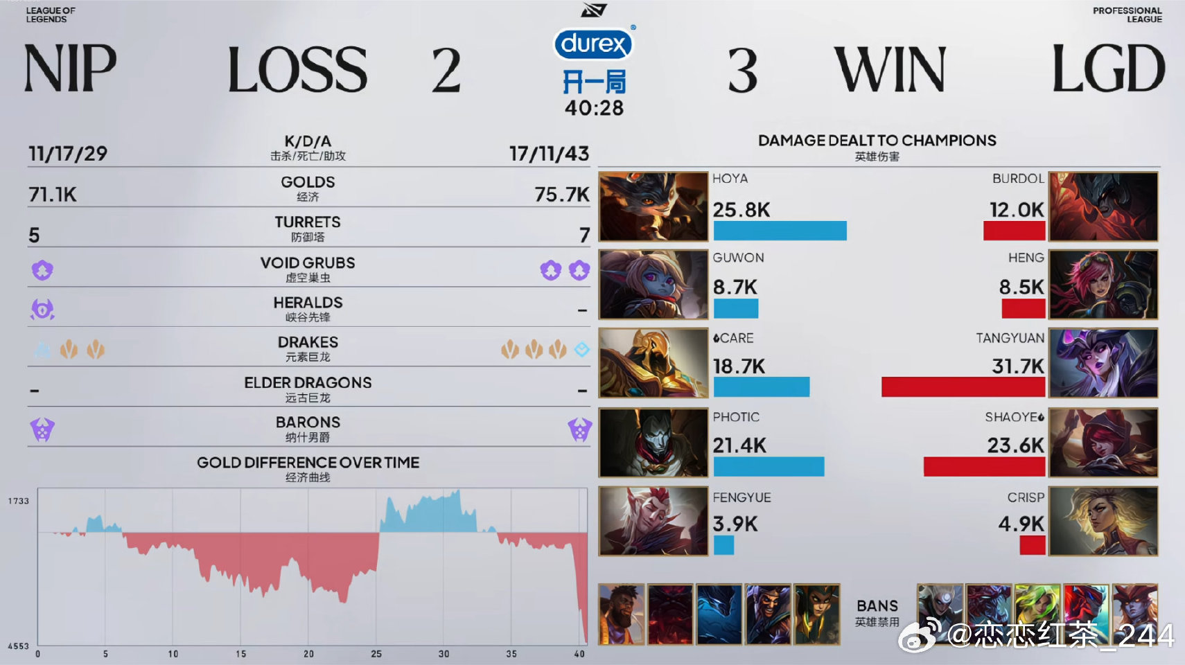 LGD 3:2 NIP晋级四强，将与IG争夺冒泡赛名额