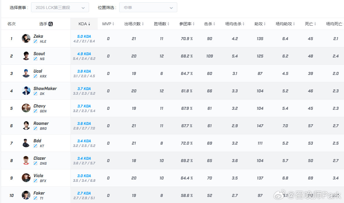 Faker无缘LCK年度奖项，Chovy包揽三项大奖