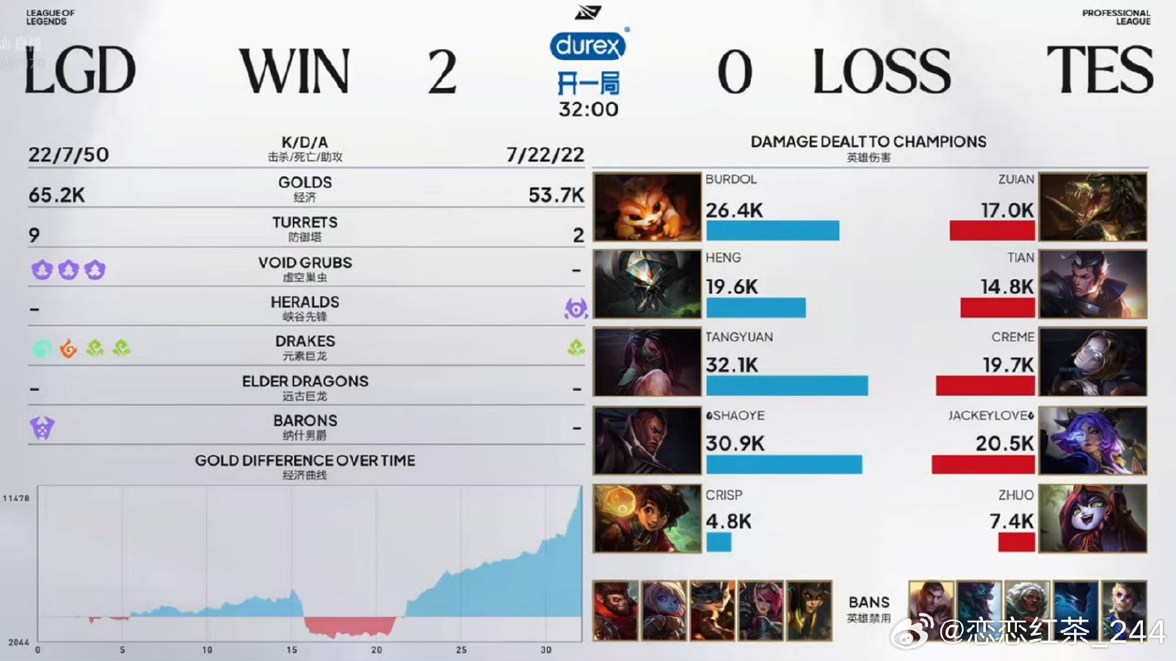 LGD 2:0 TES,率先拿下三个赛点