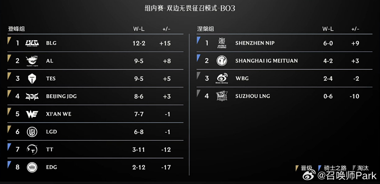 EDG重回涅槃，骑士之路0-3被NIP零封