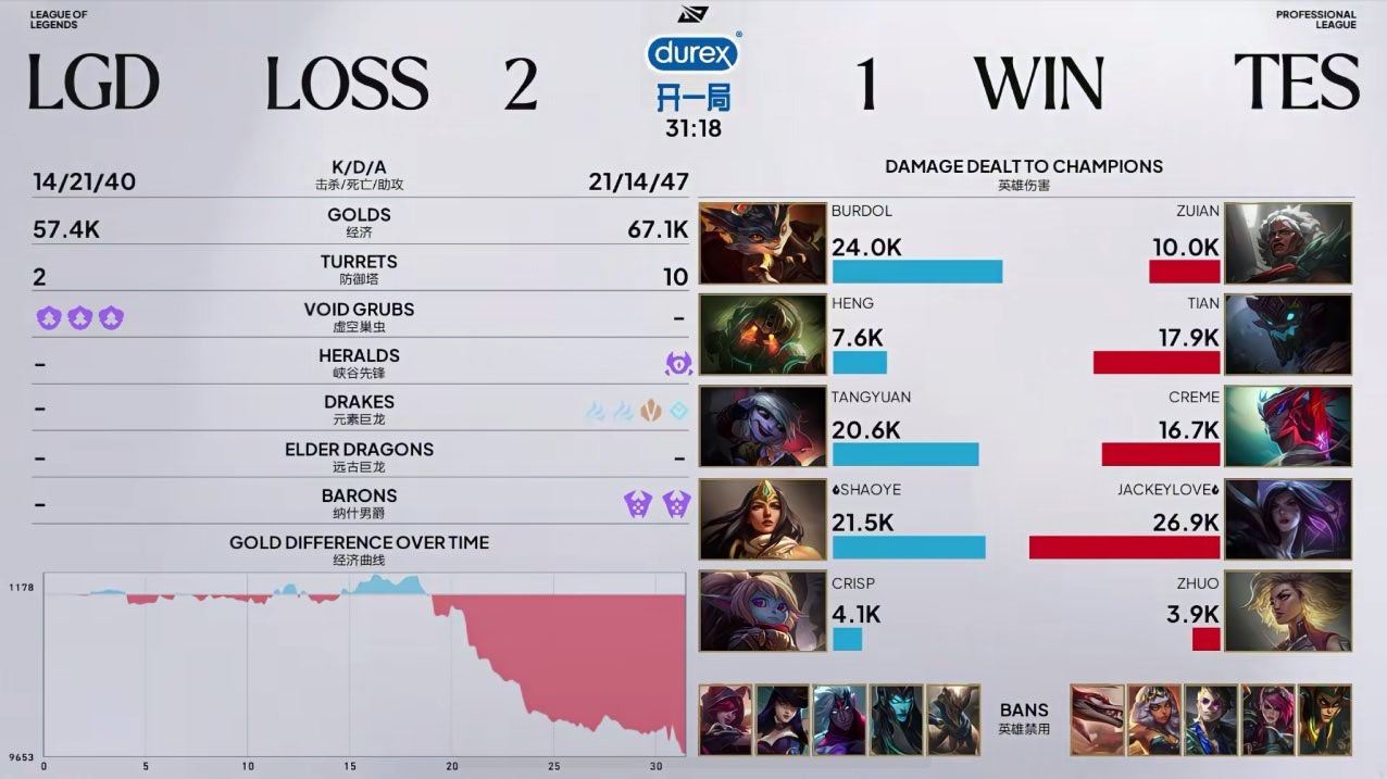 2026LPL第三赛段季后赛 TES 1:2 LGD,JackeyLove获MVP