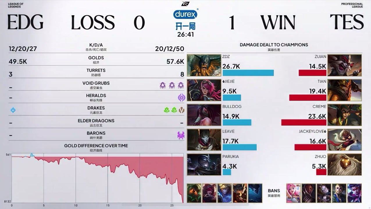 2026LPL第三赛段组内赛 TES 1:0 EDG