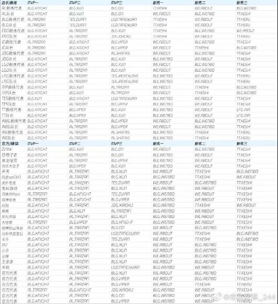 LPL常规赛最佳阵容公布,TheShy入选,Knight创MVP纪录