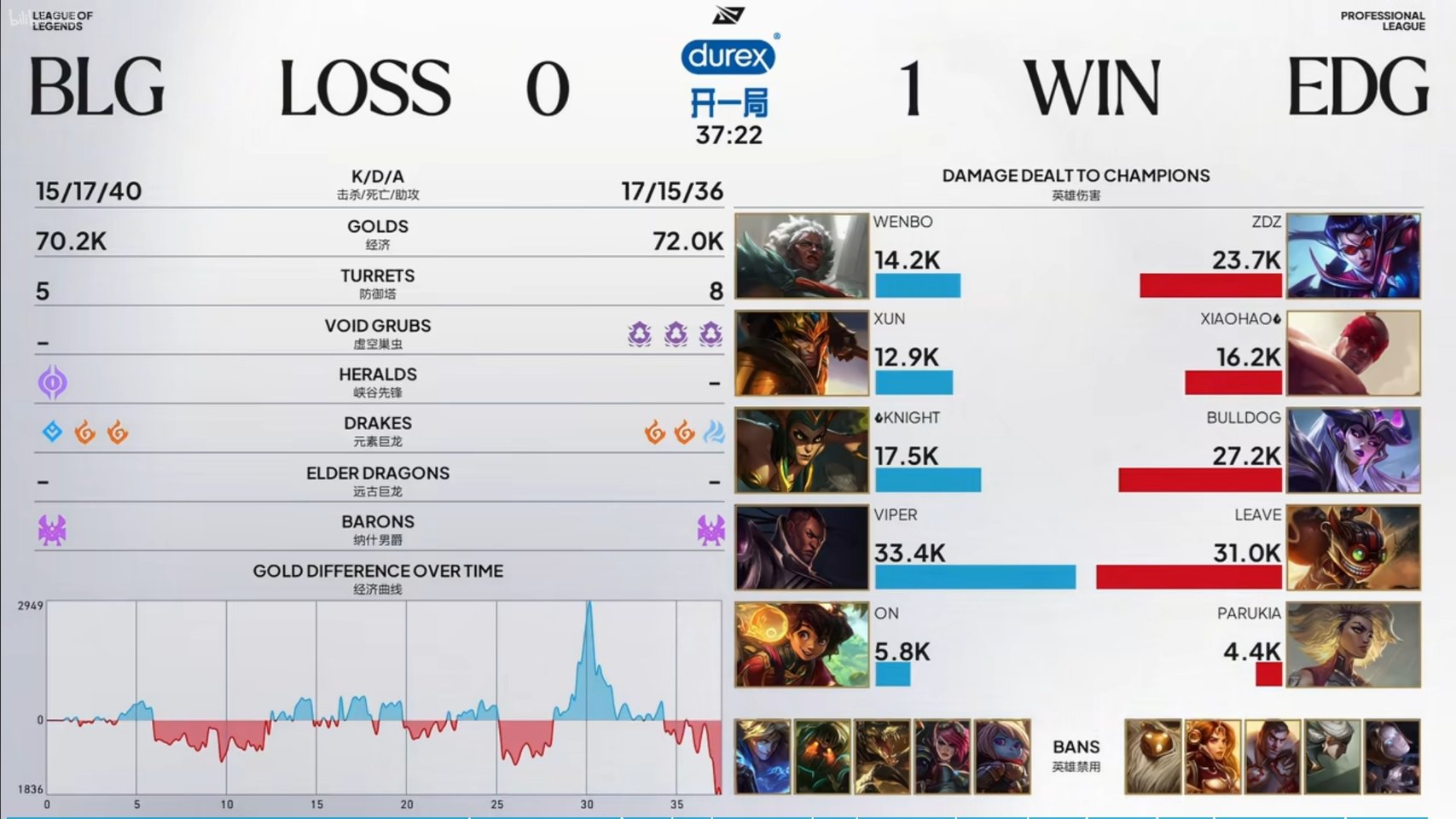 BLG 0:1 EDG 比赛战报