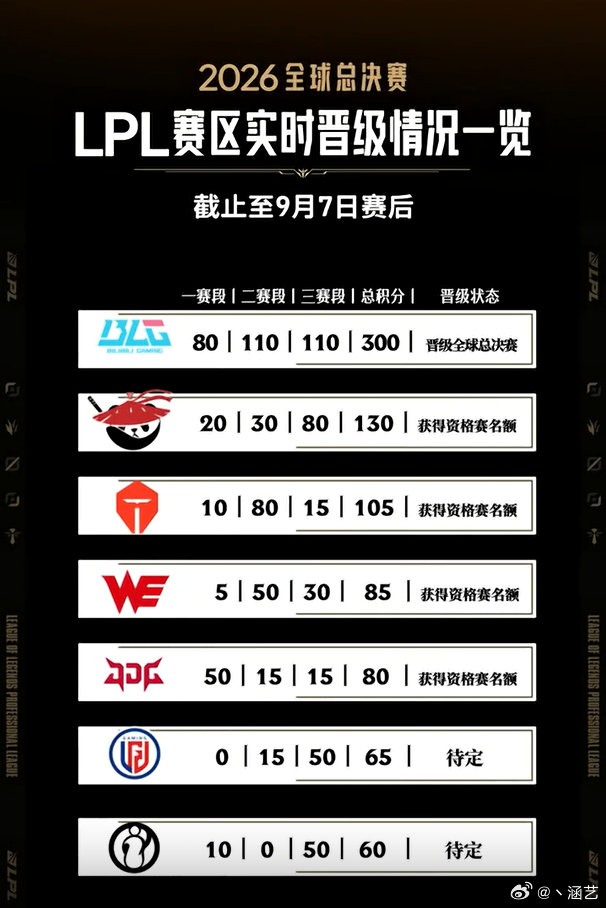 还有三个BO5就到冒泡赛了