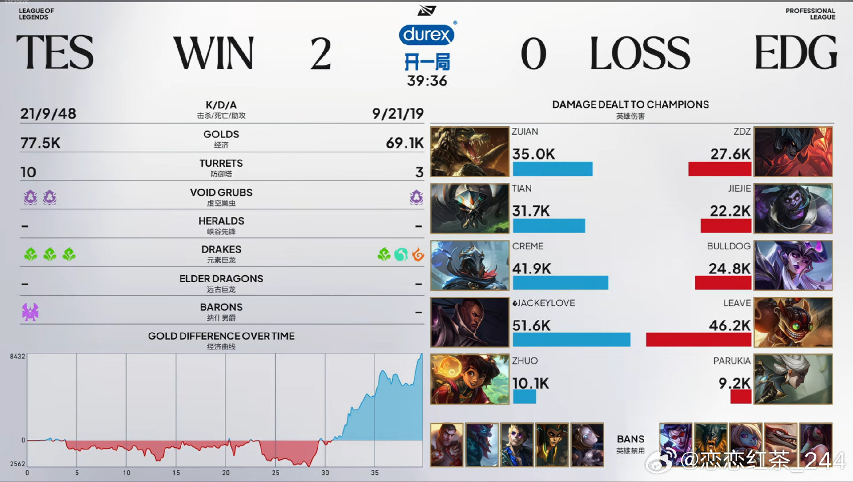 TES 2:0 EDG,EDG遭遇六连败