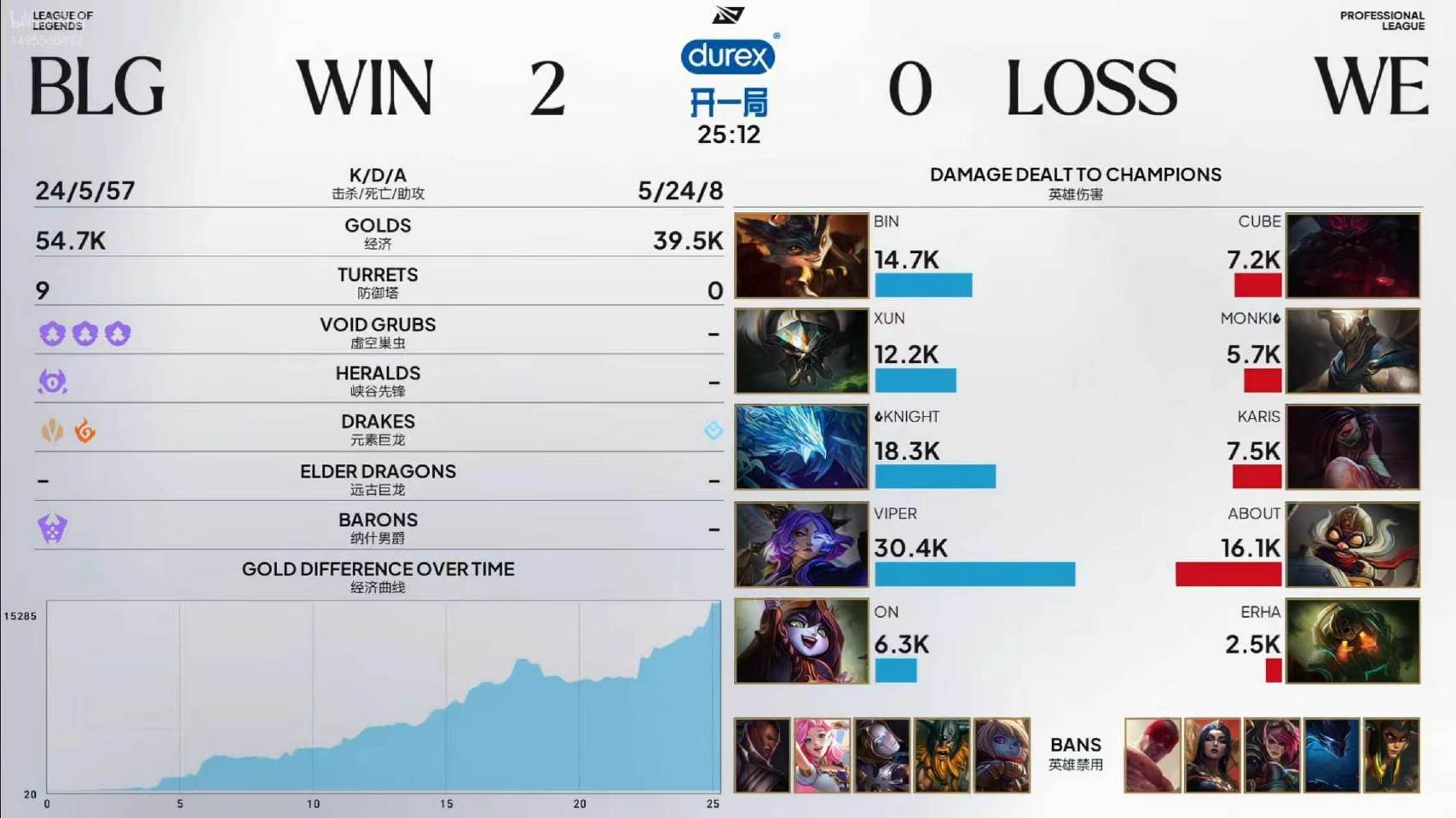 BLG 2:0 WE,Viper 获第二局 MVP