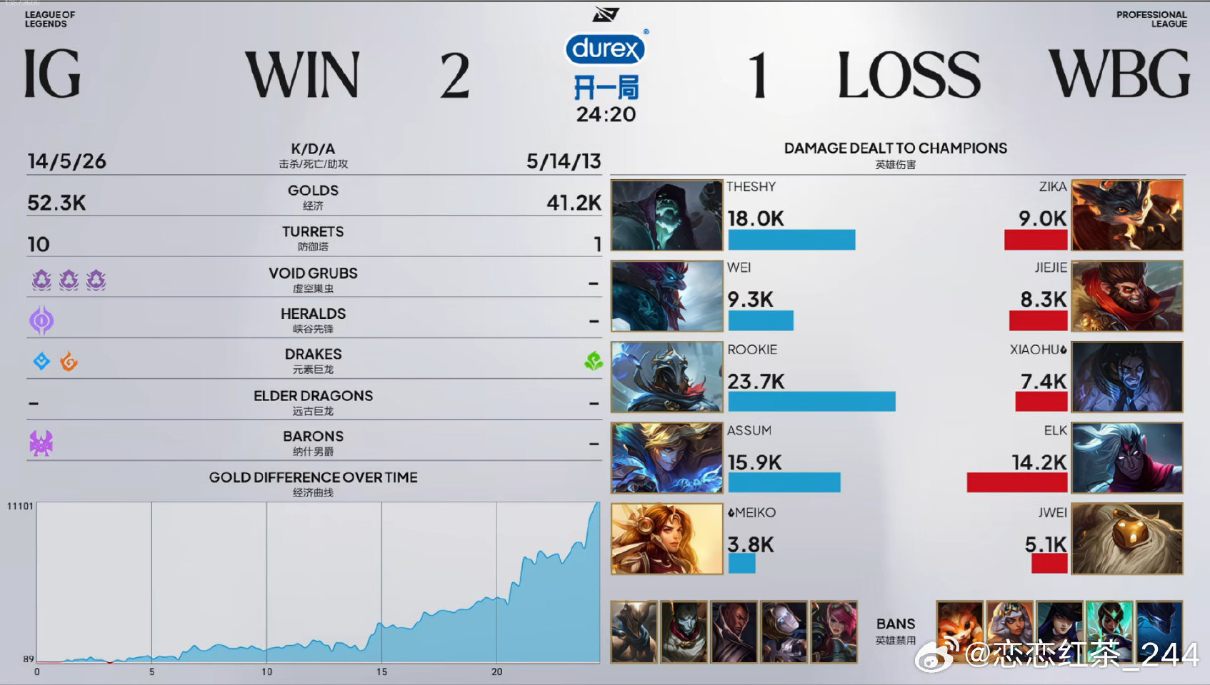 iG 2:1 WBG 拿下首胜,TheShy回归首秀发挥稳健