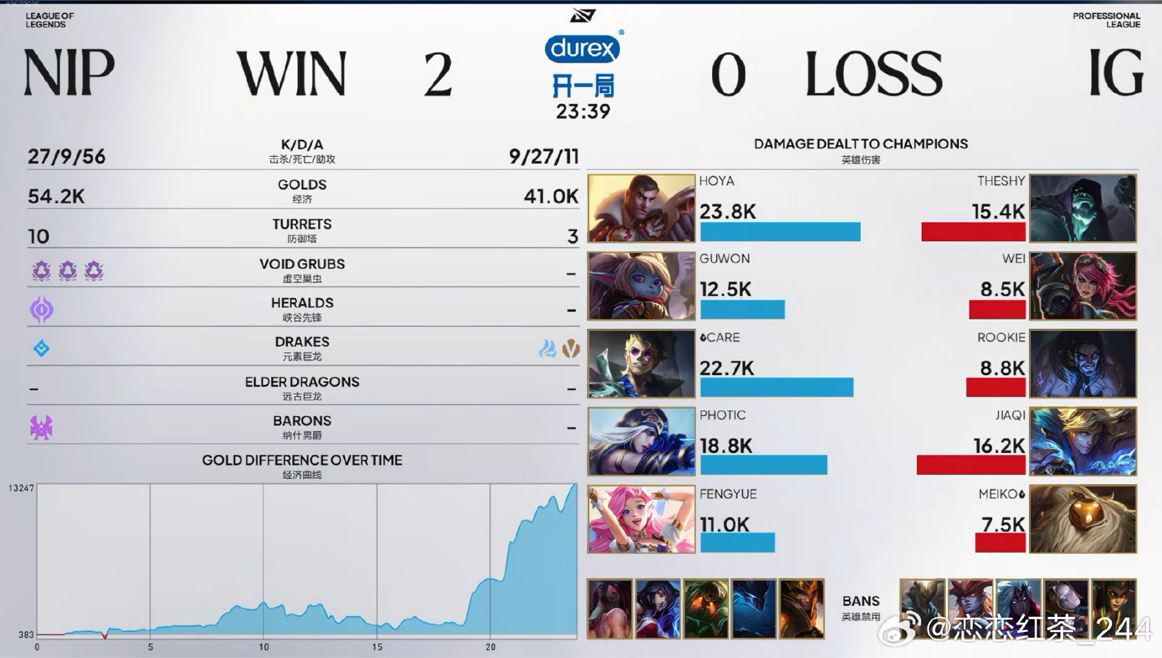 NIP 2:0 IG，拿下涅槃组第一