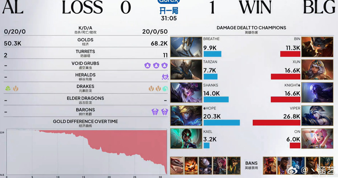 BLG 20比0 AL 赛后评论
