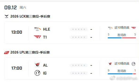 T1与HLE争夺决赛席位,将迎战Chovy领衔的GEN