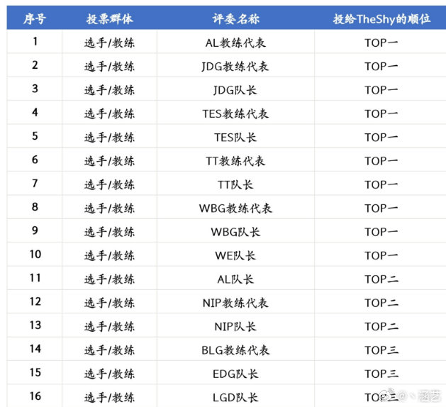 TheShy入选LPL常规赛最佳阵容