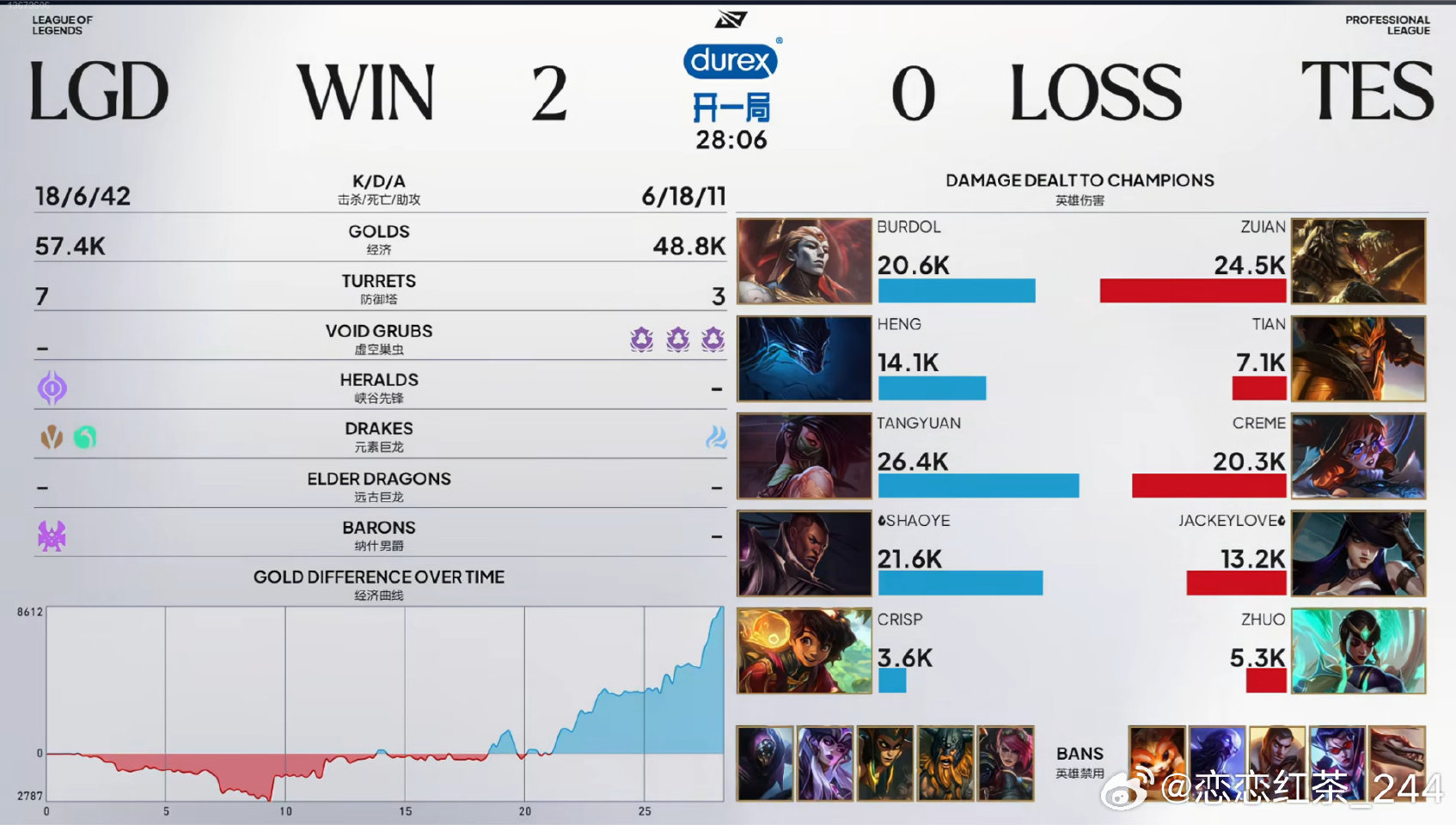 LGD 2:0 TES,Heng发挥出色,圆子五杀