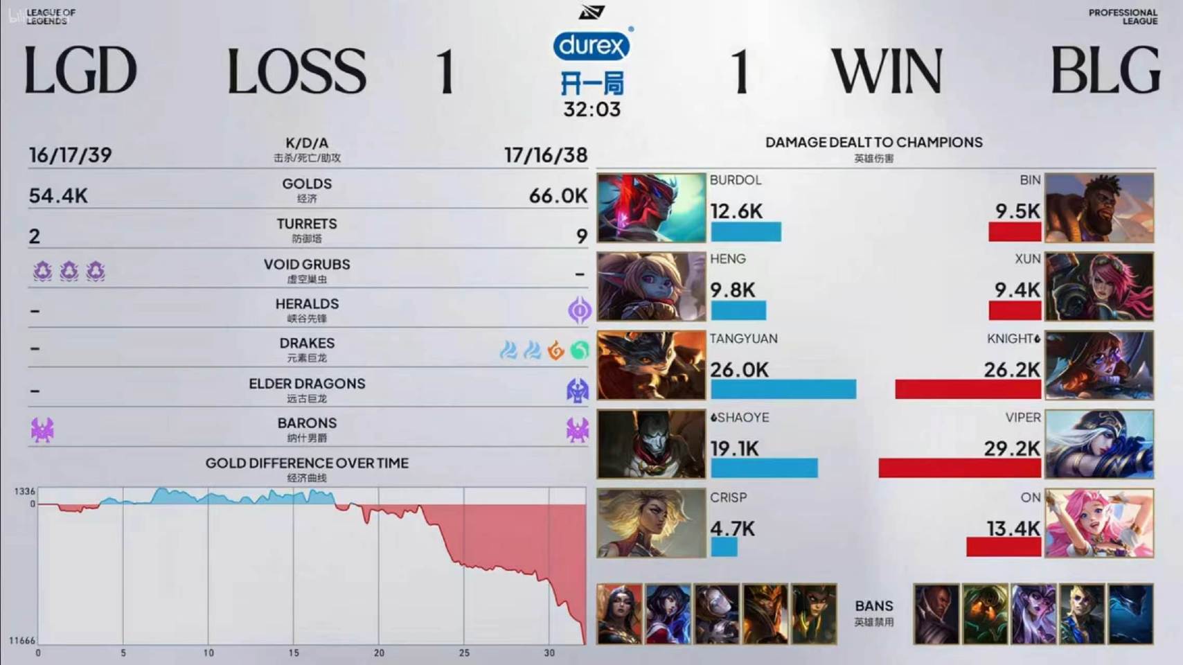 BLG 1:1 LGD 第二局 MVP：Viper