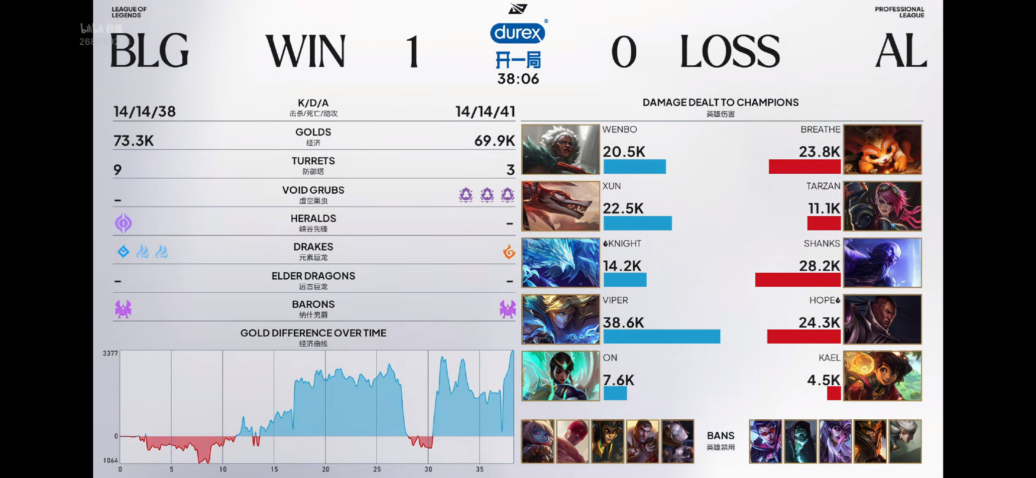 BLG 1:0 AL，Xun 获第一局 MVP