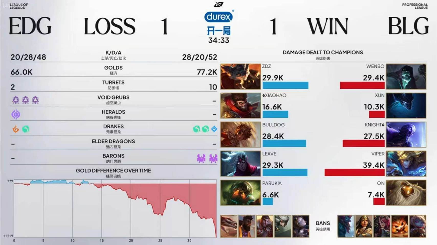 BLG 1:1 EDG,上单 Wenbo 获 MVP