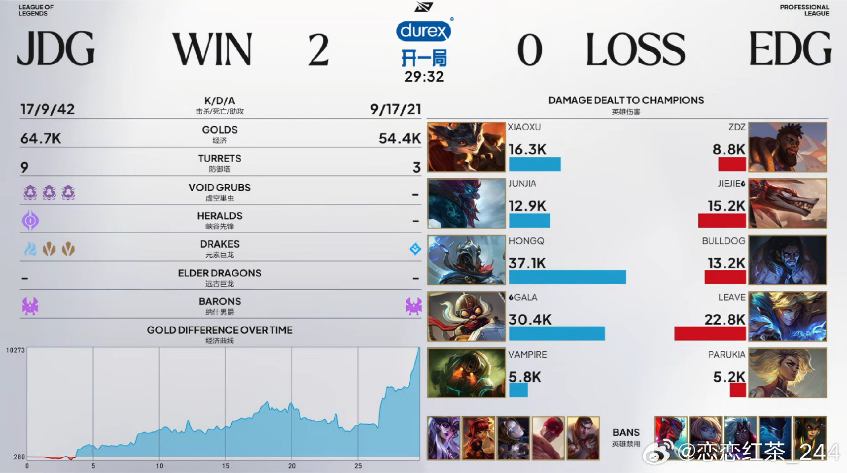 JDG 2:0 EDG,GALA五杀零封对手