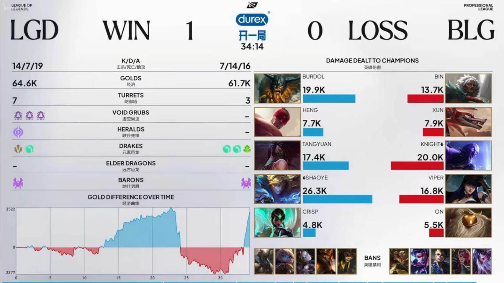 BLG 0:1 LGD 比赛战报