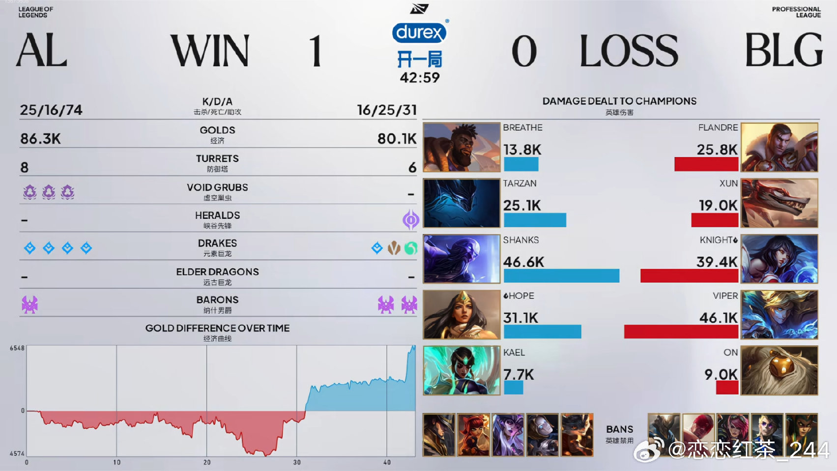 AL 1:0 BLG,AL翻盘成功
