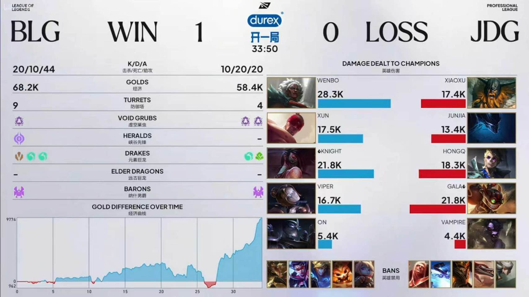 BLG 1:0 JDG,Xun 获第一局 MVP