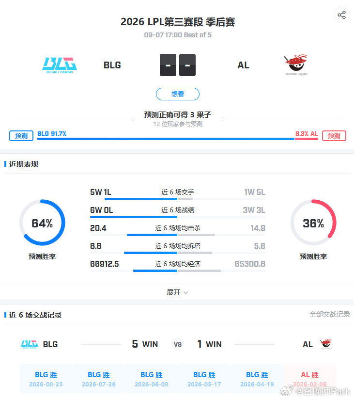 BLG对阵AL焦点战前瞻:BLG对AL五连胜,Bin与呼吸哥上路对决