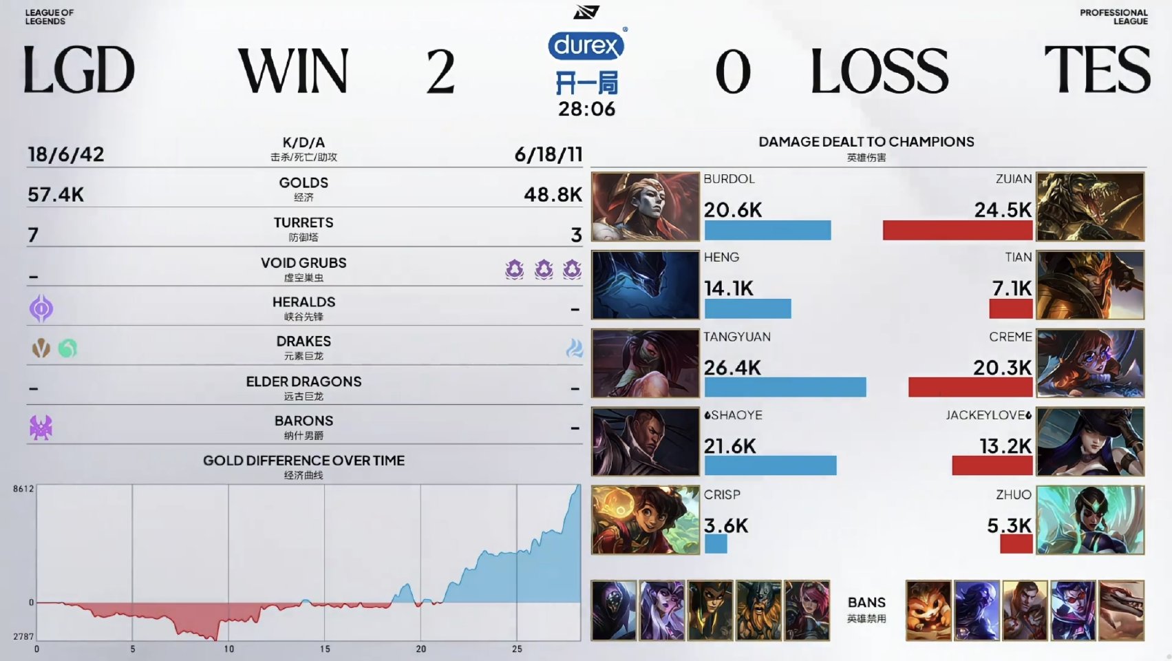 2026LPL第三赛段组内赛 TES 0:2 LGD