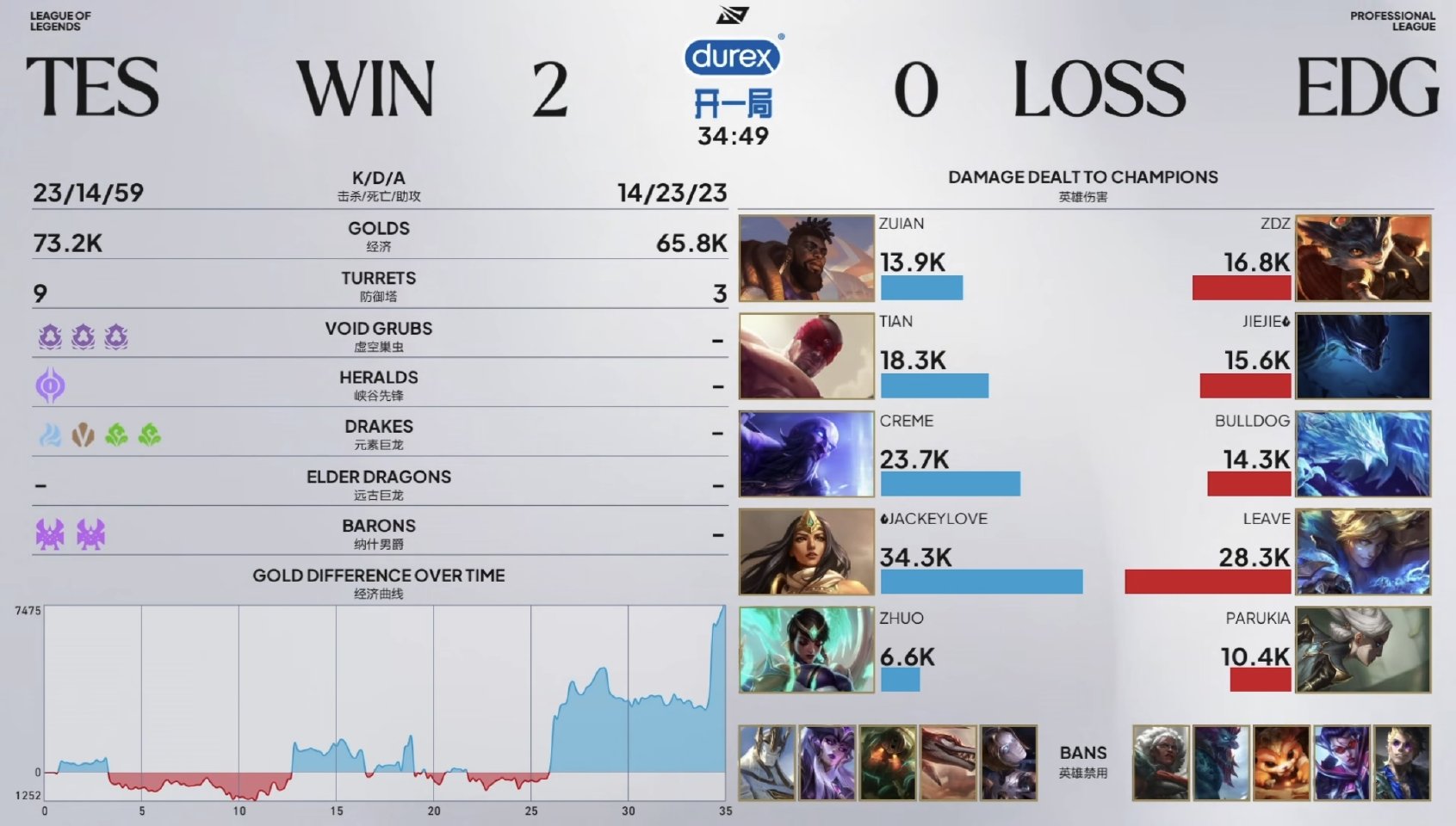 2026LPL第三赛段组内赛 TES 2:0 EDG