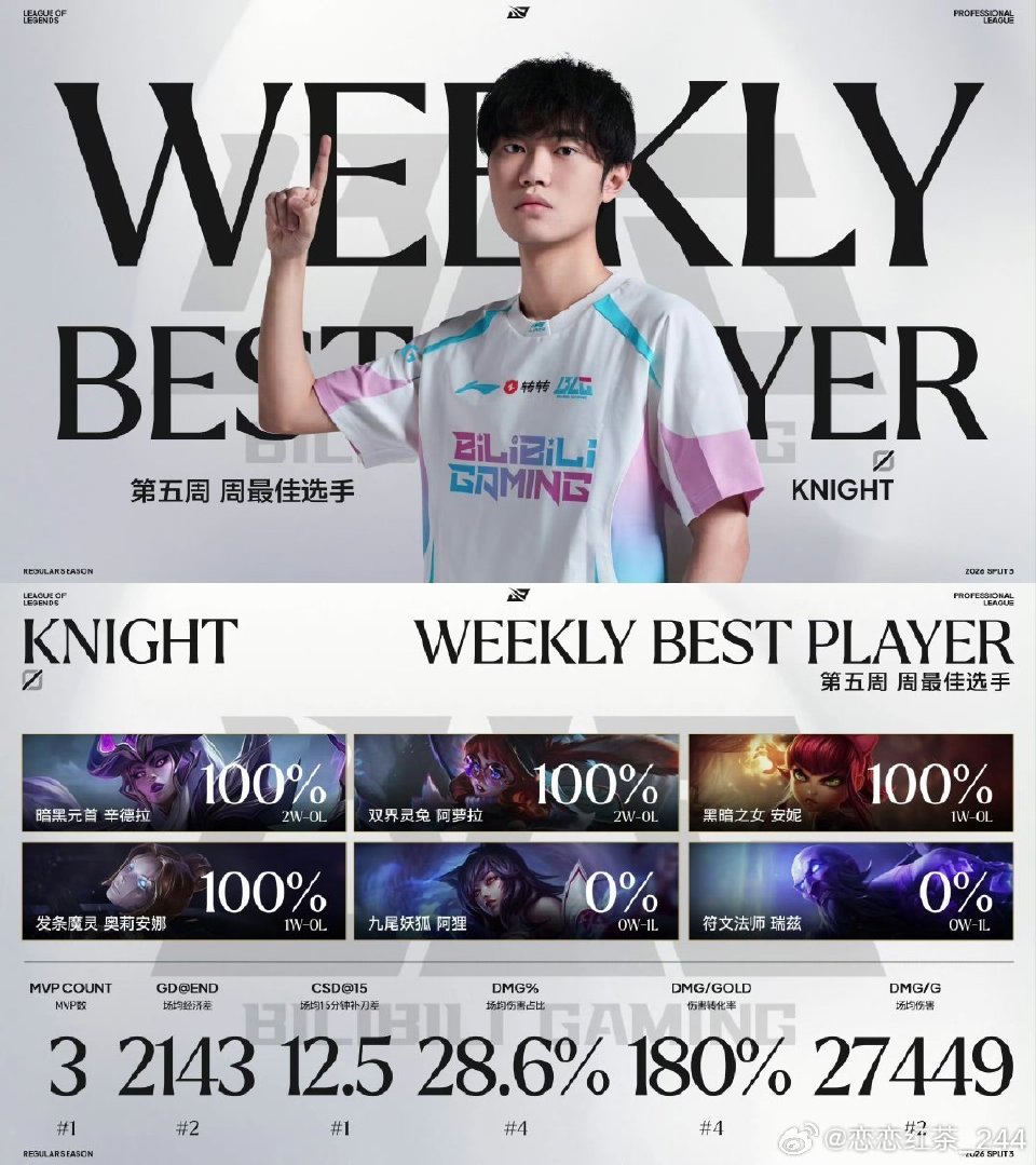 2026LPL第三赛段W5最佳阵容公布,BLG四人上榜