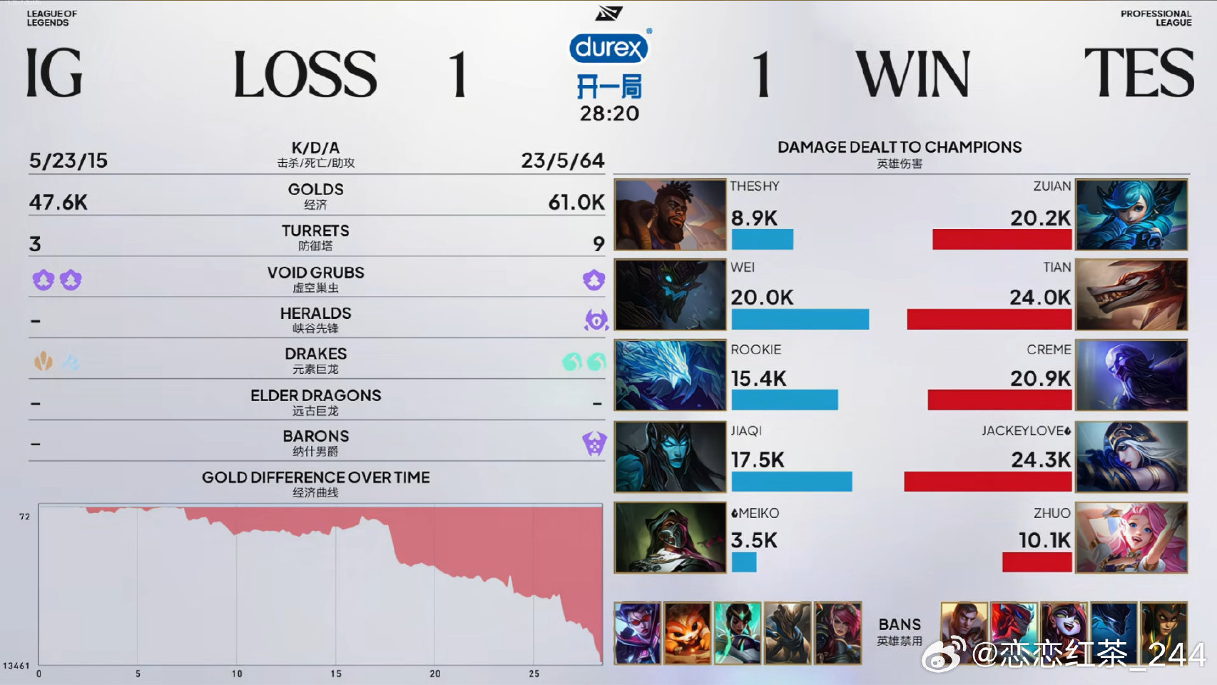 TES 1:1 IG，中野联动格温收割扳平比分