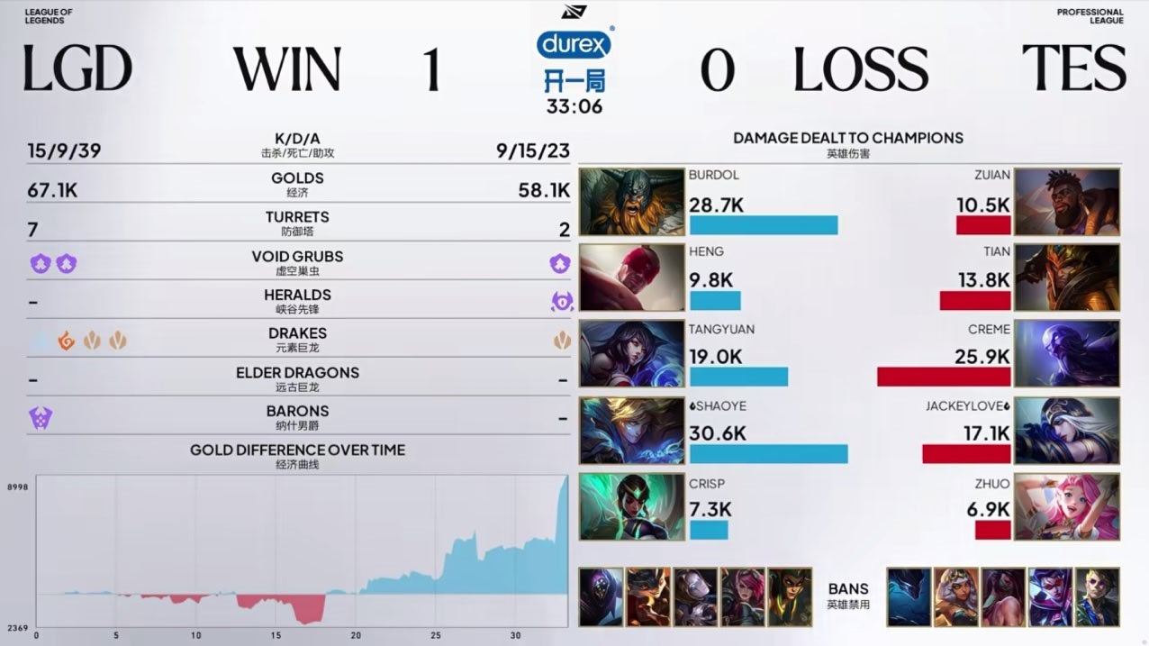 2026LPL第三赛段季后赛 TES 0:1 LGD