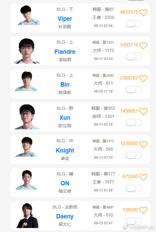 Bin拒绝休假保持RANK,S16抽签BLG有三分之一概率碰T1