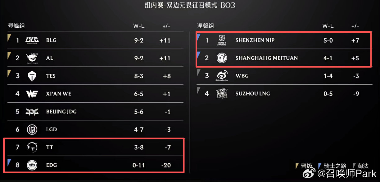 EDG回应11连败,LPL三赛段临近尾声