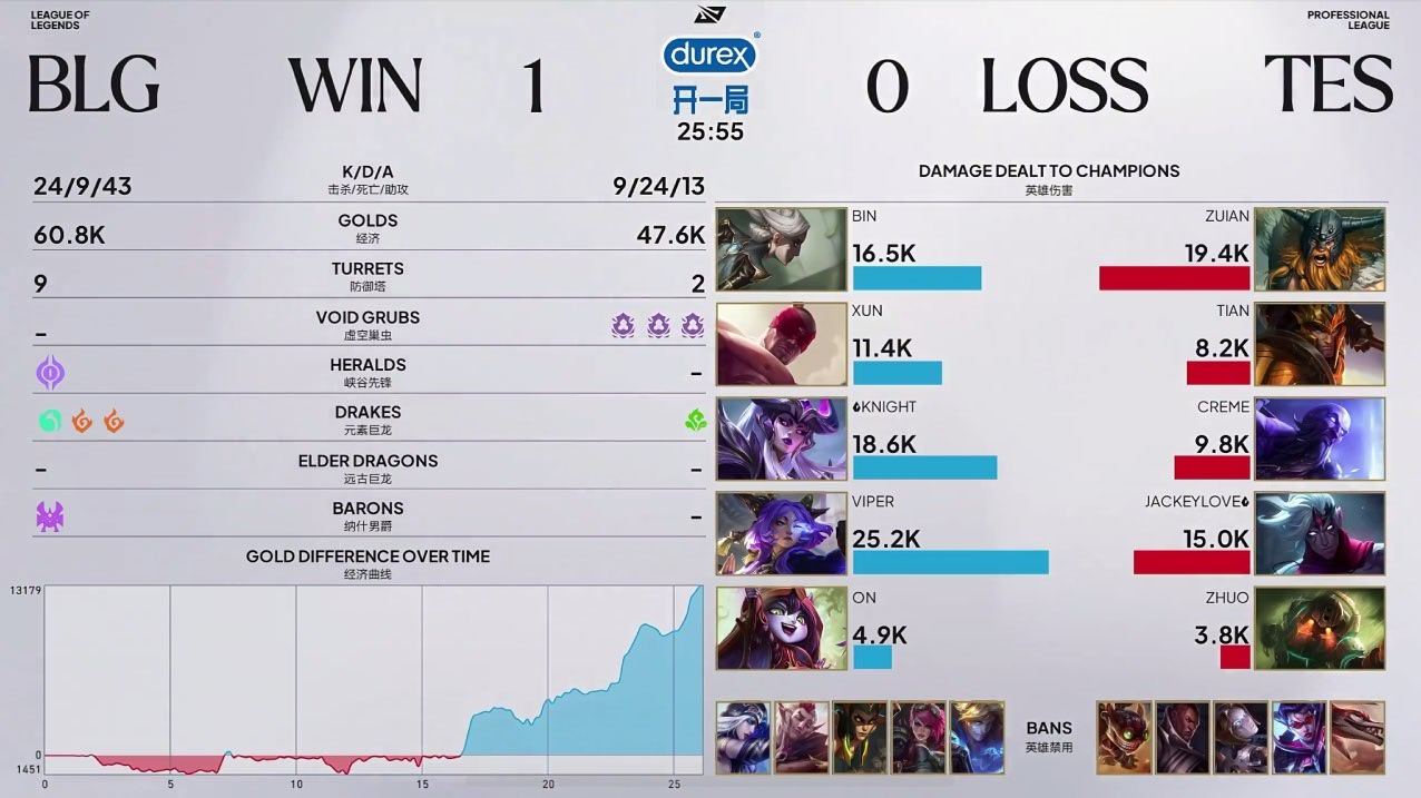 2026LPL第三赛段组内赛 TES 0:1 BLG 战报