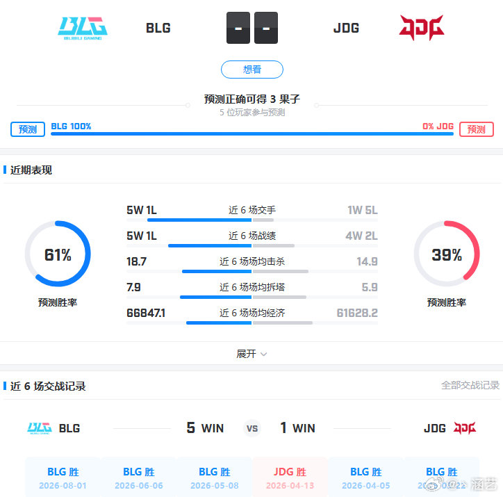 JDG打BLG胜率是真低啊最近一两年
