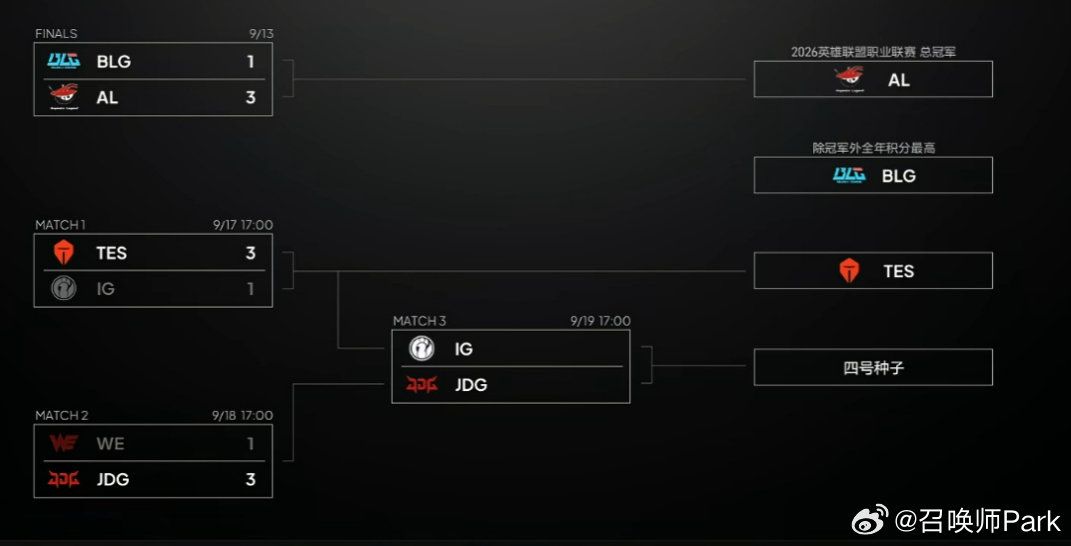 Gala冒泡赛五杀送WE无缘S16，明晚将率队对阵IG