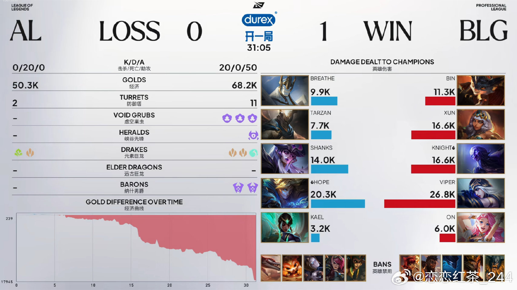 BLG 1:0 AL,首局零封对手