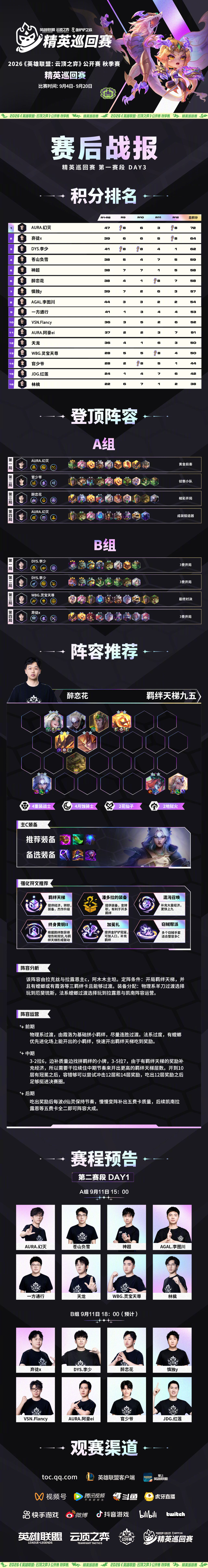 2026云顶之弈公开赛秋季赛精英巡回赛第一赛段Day3战报