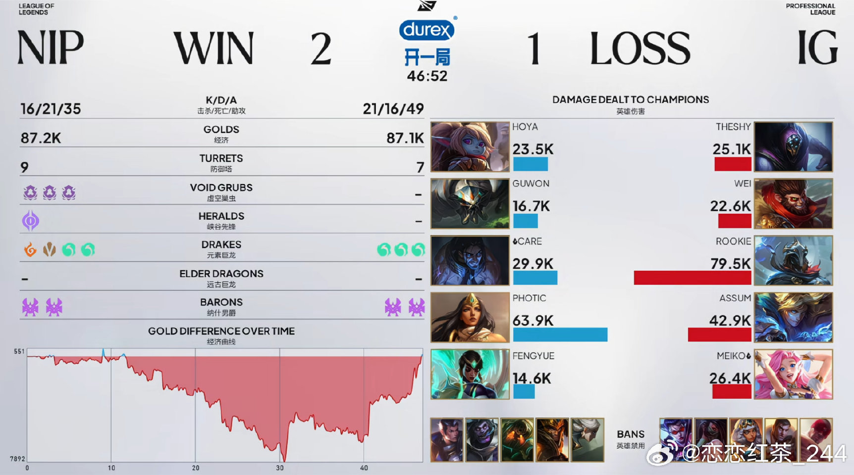 NIP 2:1 IG,让一追二翻盘iG,三连胜领跑涅槃组