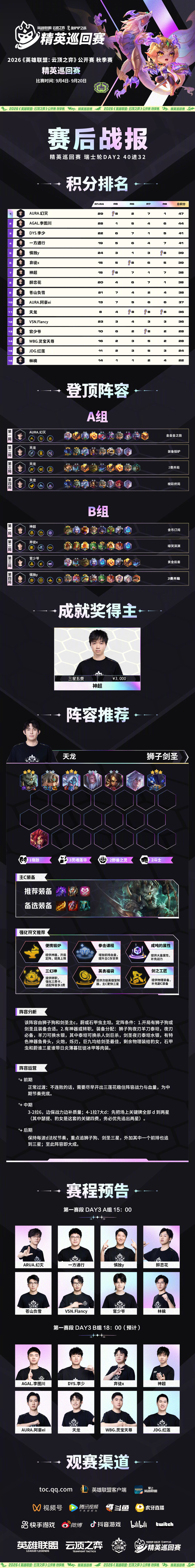 2026云顶之弈公开赛秋季赛精英巡回赛第一赛段Day2战报